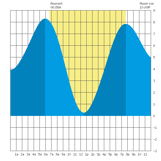 Chuckanut Bay tide chart for Friday, April 3, 2026
