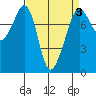 Chuckanut Bay tide chart for Friday, April 3, 2026