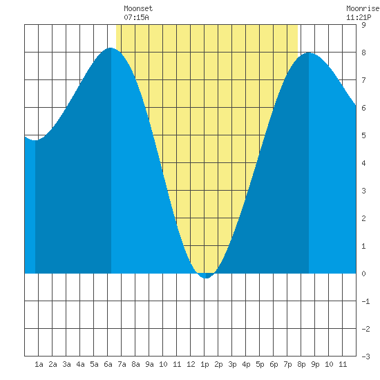 Chuckanut Bay tide chart for Saturday, April 4, 2026