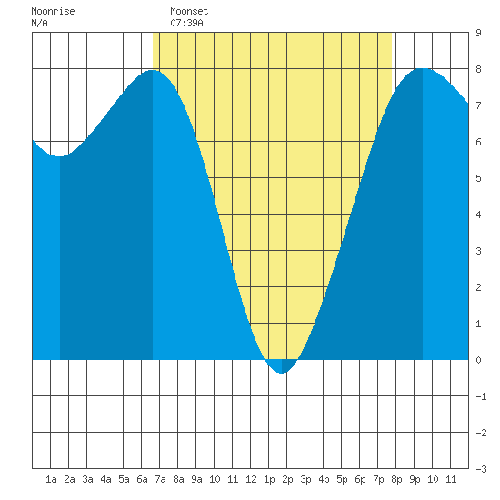 Chuckanut Bay tide chart for Sunday, April 5, 2026