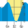 Chuckanut Bay tide chart for Sunday, April 5, 2026
