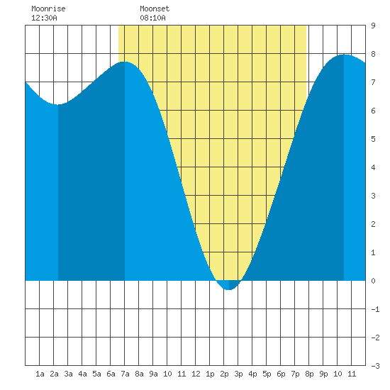 Chuckanut Bay tide chart for Monday, April 6, 2026