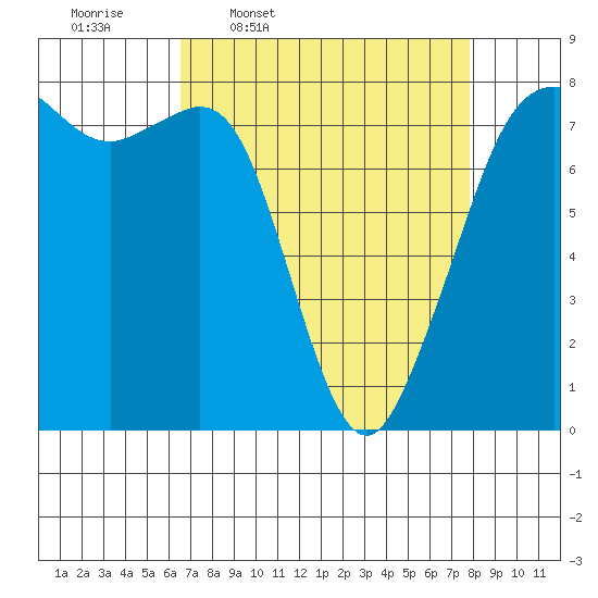 Chuckanut Bay tide chart for Tuesday, April 7, 2026