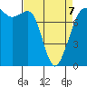 Chuckanut Bay tide chart for Tuesday, April 7, 2026