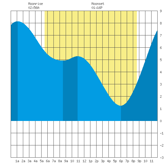 Chuckanut Bay tide chart for Sunday, May 10, 2026