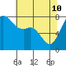 Chuckanut Bay tide chart for Sunday, May 10, 2026
