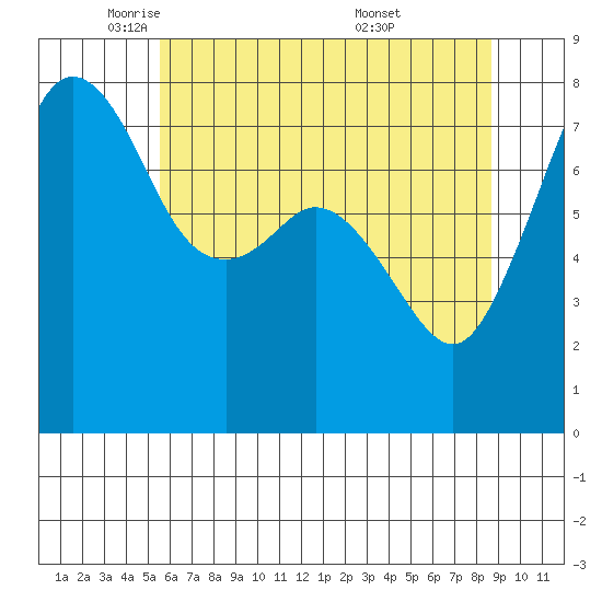 Chuckanut Bay tide chart for Monday, May 11, 2026