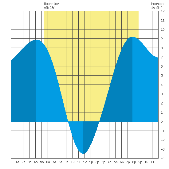 Chuckanut Bay tide chart for Sunday, May 17, 2026