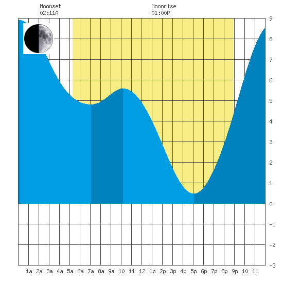 Chuckanut Bay tide chart for Saturday, May 23, 2026