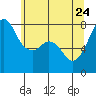 Chuckanut Bay tide chart for Sunday, May 24, 2026