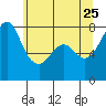 Chuckanut Bay tide chart for Monday, May 25, 2026