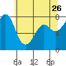 Chuckanut Bay tide chart for Tuesday, May 26, 2026