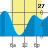 Chuckanut Bay tide chart for Wednesday, May 27, 2026