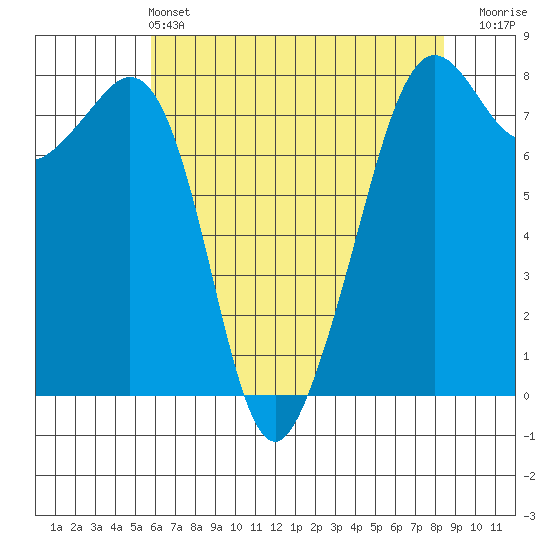 Chuckanut Bay tide chart for Saturday, May 2, 2026