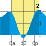 Chuckanut Bay tide chart for Saturday, May 2, 2026