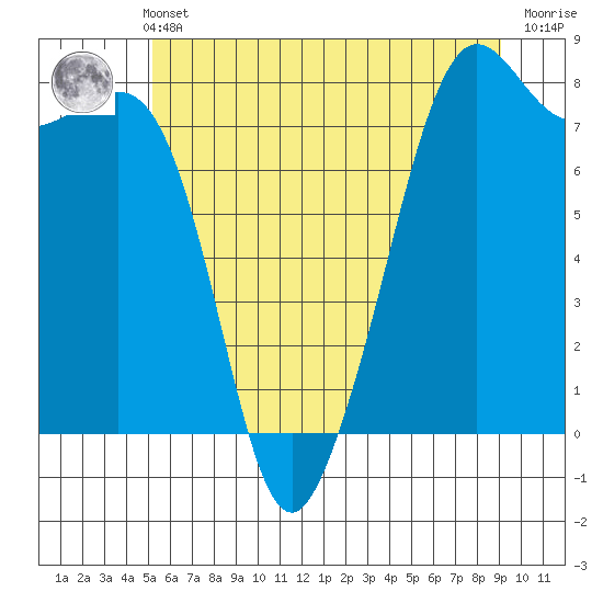 Chuckanut Bay tide chart for Sunday, May 31, 2026