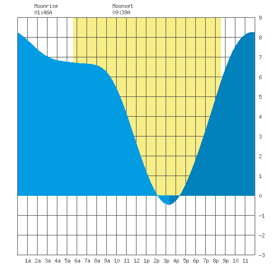 Chuckanut Bay tide chart for Thursday, May 7, 2026