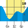 Chuckanut Bay tide chart for Wednesday, June 10, 2026