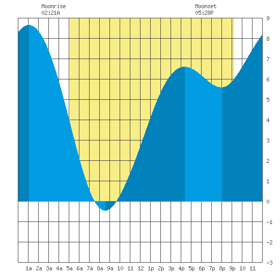 Chuckanut Bay tide chart for Thursday, June 11, 2026
