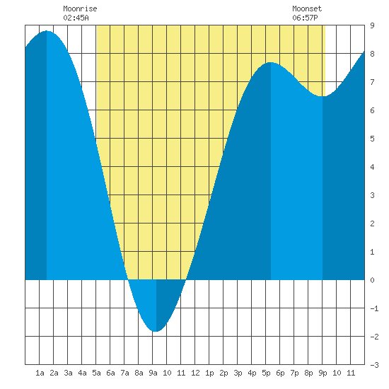 Chuckanut Bay tide chart for Friday, June 12, 2026