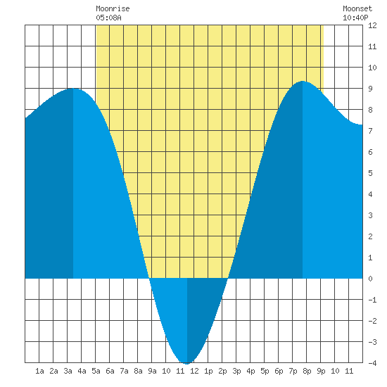 Chuckanut Bay tide chart for Monday, June 15, 2026