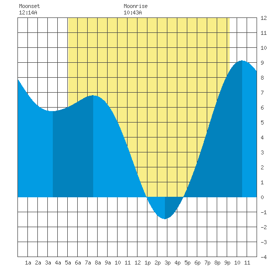 Chuckanut Bay tide chart for Friday, June 19, 2026