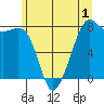 Chuckanut Bay tide chart for Monday, June 1, 2026