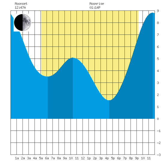 Chuckanut Bay tide chart for Sunday, June 21, 2026