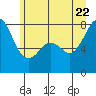 Chuckanut Bay tide chart for Monday, June 22, 2026