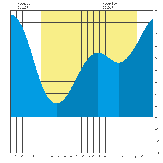 Chuckanut Bay tide chart for Tuesday, June 23, 2026