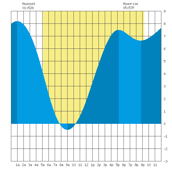 Chuckanut Bay tide chart for Thursday, June 25, 2026