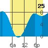 Chuckanut Bay tide chart for Thursday, June 25, 2026