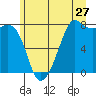 Chuckanut Bay tide chart for Saturday, June 27, 2026