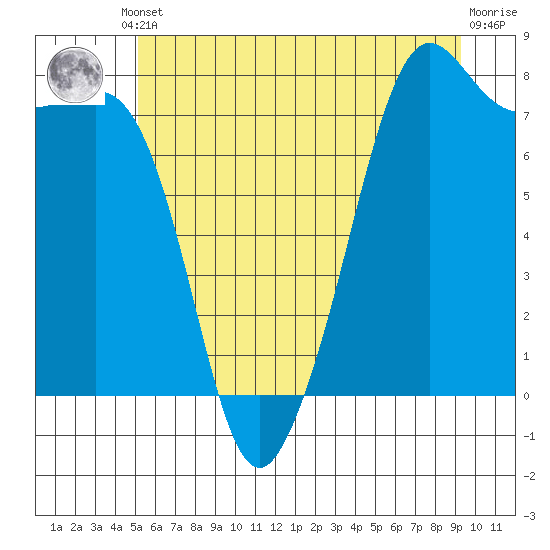 Chuckanut Bay tide chart for Monday, June 29, 2026
