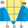 Chuckanut Bay tide chart for Monday, June 29, 2026
