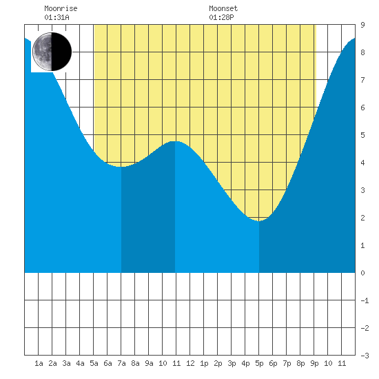 Chuckanut Bay tide chart for Monday, June 8, 2026