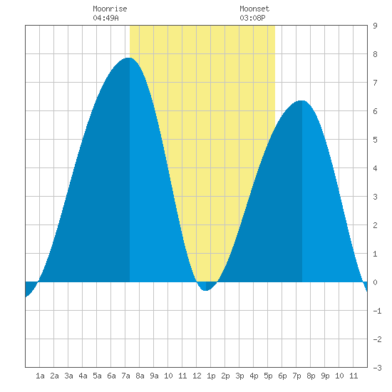 Church Creek Bridge tide chart for Sunday, January 10, 2021