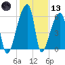 Church Creek Bridge tide chart for Wednesday, January 13, 2021