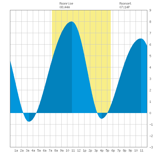 Church Creek Bridge tide chart for Thursday, January 14, 2021