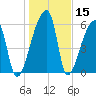 Church Creek Bridge tide chart for Friday, January 15, 2021