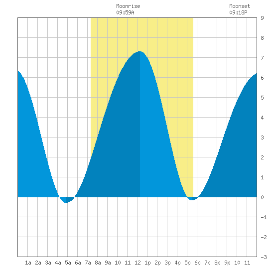 Church Creek Bridge tide chart for Saturday, January 16, 2021