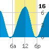 Church Creek Bridge tide chart for Saturday, January 16, 2021