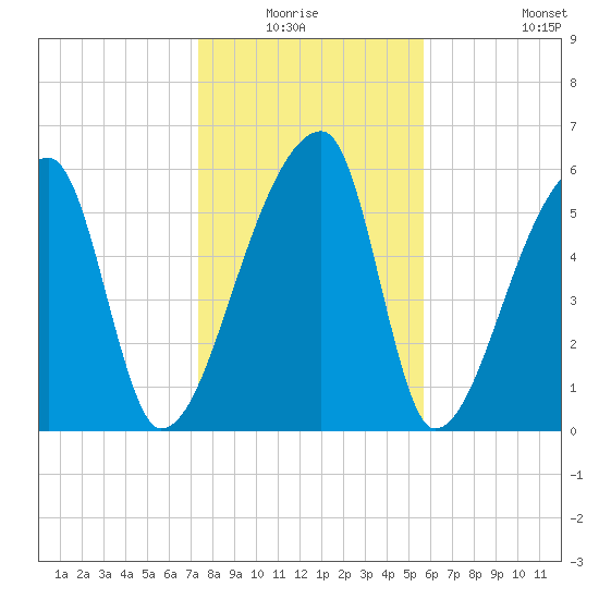 Church Creek Bridge tide chart for Sunday, January 17, 2021