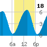 Church Creek Bridge tide chart for Monday, January 18, 2021