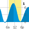 Church Creek Bridge tide chart for Friday, January 1, 2021