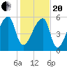 Church Creek Bridge tide chart for Wednesday, January 20, 2021