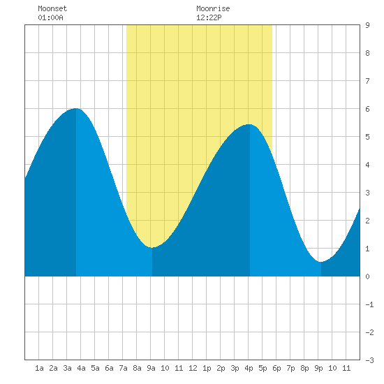 Church Creek Bridge tide chart for Thursday, January 21, 2021