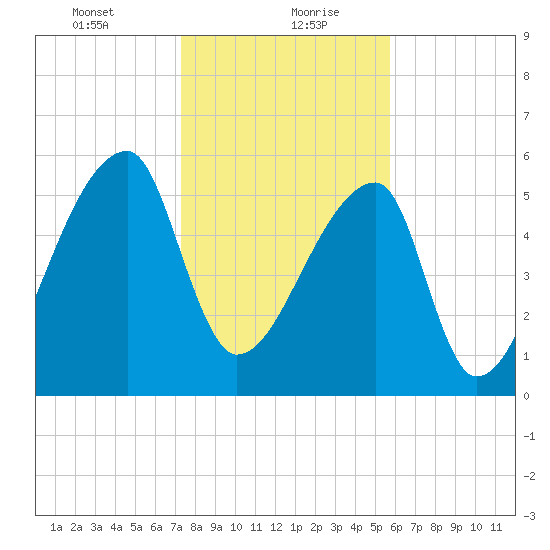 Church Creek Bridge tide chart for Friday, January 22, 2021