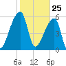 Church Creek Bridge tide chart for Monday, January 25, 2021