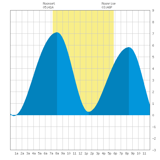 Church Creek Bridge tide chart for Tuesday, January 26, 2021